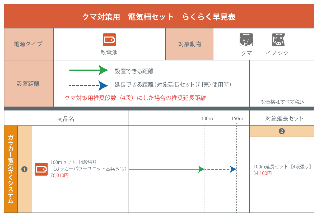 イノシシ・クマ対策用電気柵セット早見表