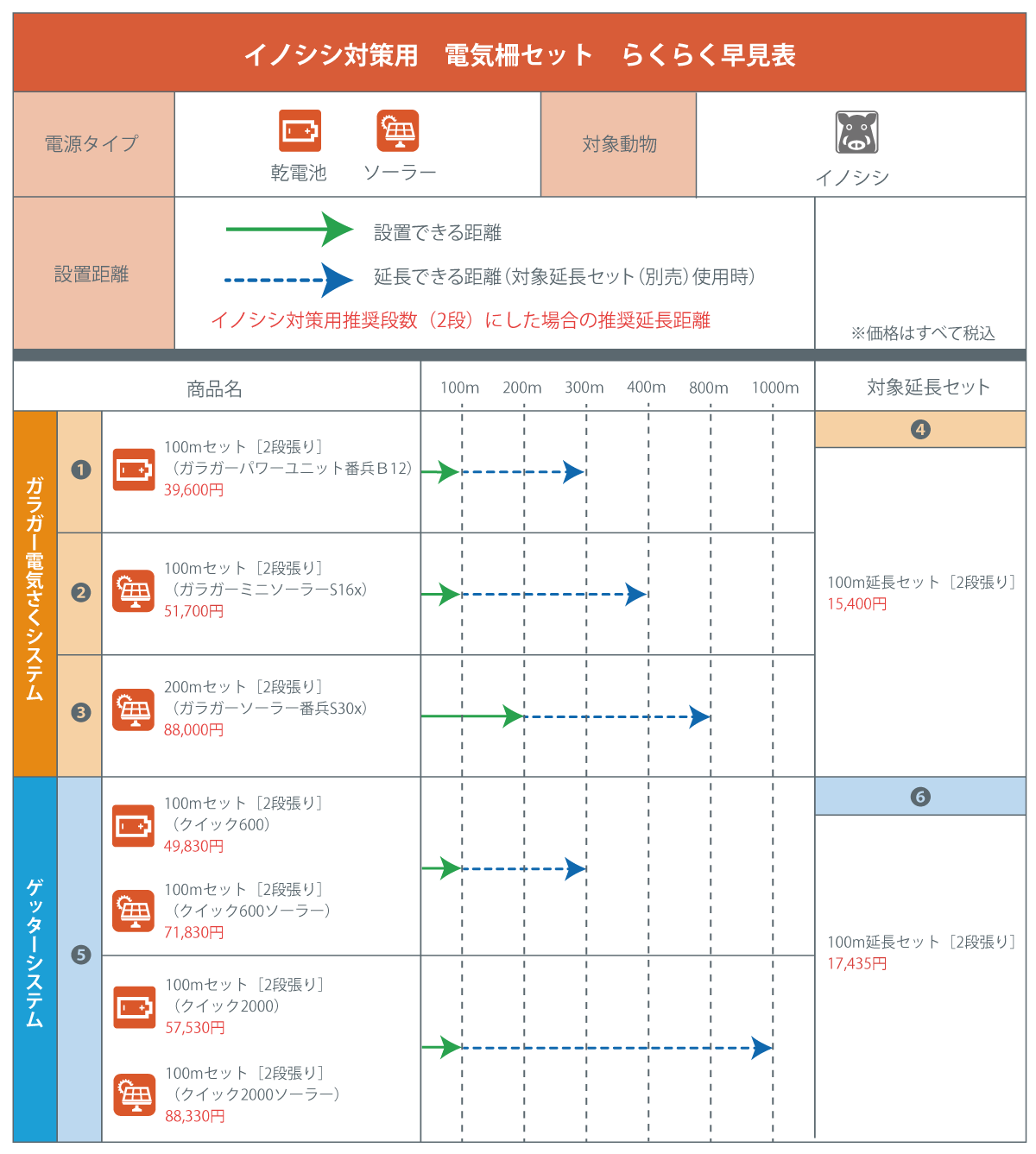 イノシシ・クマ対策用電気柵セット早見表