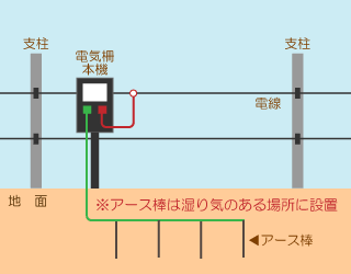 電気柵の設置方法から設置後の維持管理のチェックポイントまで電柵について徹底解説