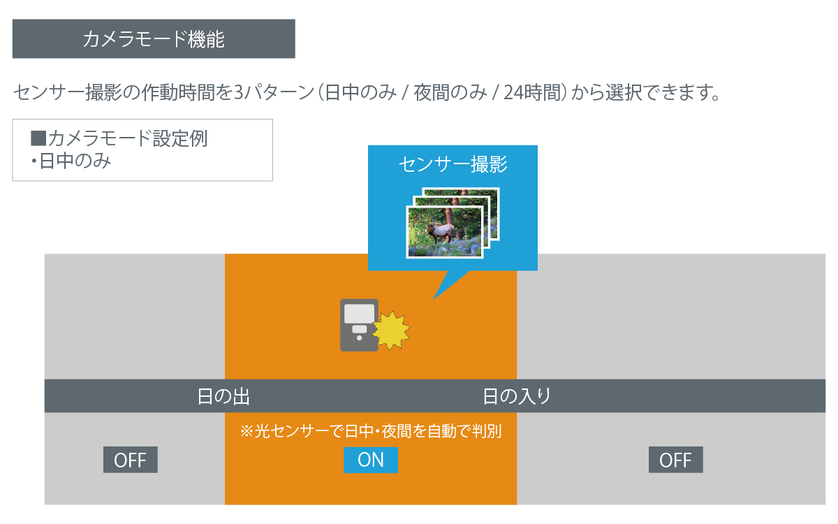 カメラモード機能