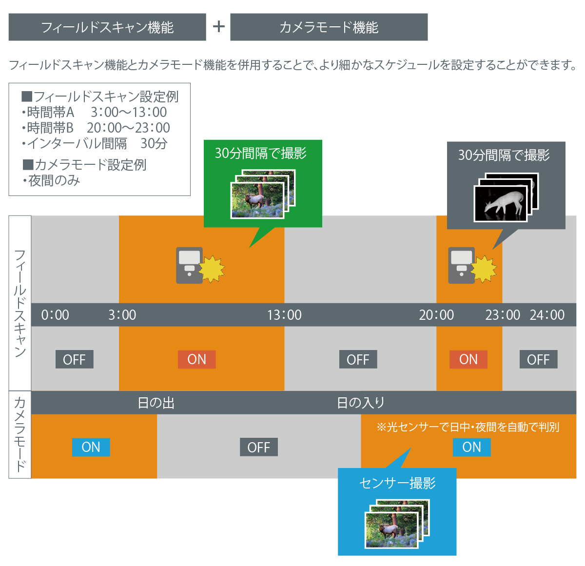 カメラモード機能